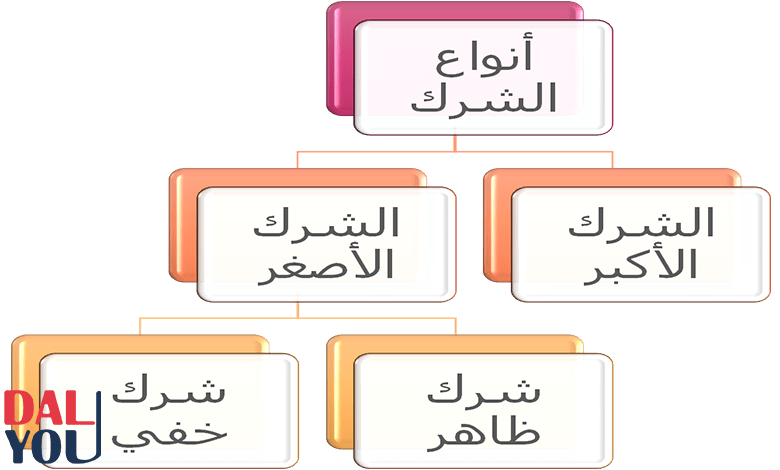 أنواع الشرك الأصغر